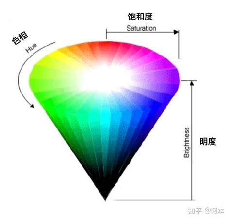 黃色屬性|色彩三屬性:色相,明度,彩度,